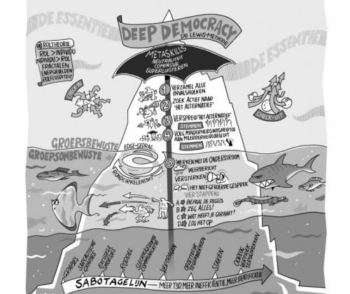 Deep Democracy - methode voor inclusieve besluitvorming